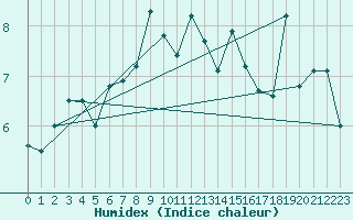 Courbe de l'humidex pour Pakri