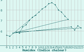 Courbe de l'humidex pour Wangerland-Hooksiel