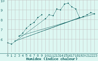 Courbe de l'humidex pour Tjotta