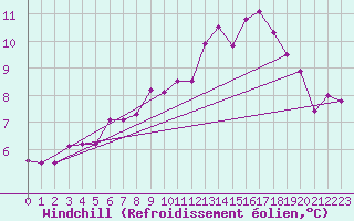 Courbe du refroidissement olien pour Mullingar