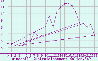 Courbe du refroidissement olien pour Rnenberg
