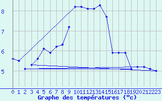 Courbe de tempratures pour Grardmer (88)