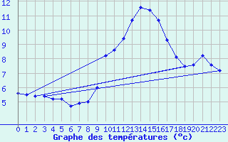 Courbe de tempratures pour Donauwoerth-Osterwei.