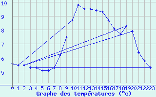 Courbe de tempratures pour Stoetten