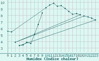 Courbe de l'humidex pour Weissenburg