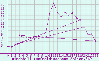Courbe du refroidissement olien pour Formigures (66)