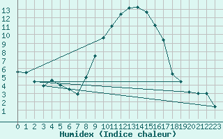 Courbe de l'humidex pour Hupsel Aws