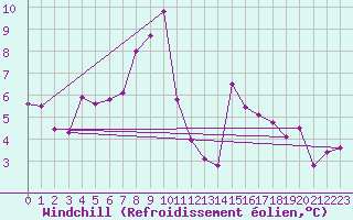 Courbe du refroidissement olien pour Gornergrat