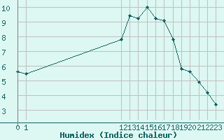 Courbe de l'humidex pour Guidel (56)