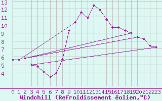 Courbe du refroidissement olien pour Chur-Ems