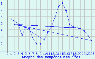 Courbe de tempratures pour Blcourt (52)