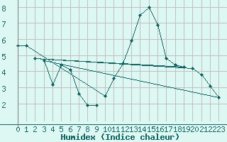 Courbe de l'humidex pour Blcourt (52)