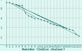 Courbe de l'humidex pour Woluwe-Saint-Pierre (Be)