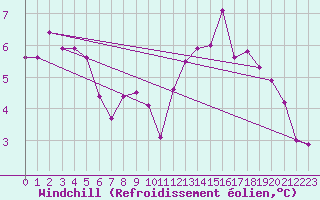 Courbe du refroidissement olien pour Aix-la-Chapelle (All)