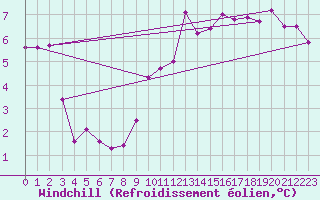 Courbe du refroidissement olien pour Supuru De Jos