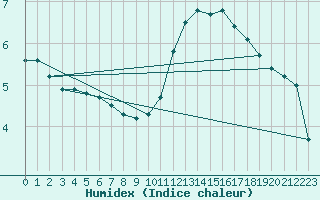 Courbe de l'humidex pour Trelly (50)