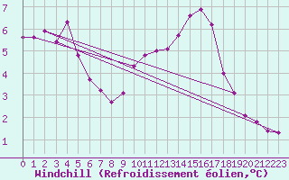 Courbe du refroidissement olien pour La Chapelle-Montreuil (86)