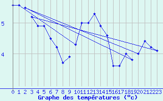 Courbe de tempratures pour Heino Aws