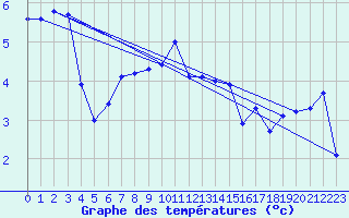 Courbe de tempratures pour Veiholmen