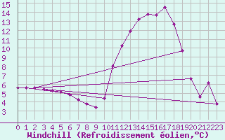 Courbe du refroidissement olien pour Selonnet (04)