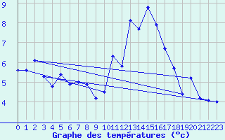 Courbe de tempratures pour Trgueux (22)