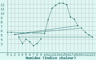 Courbe de l'humidex pour Belfort-Dorans (90)