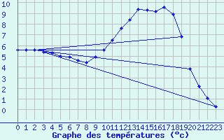 Courbe de tempratures pour Saclas (91)