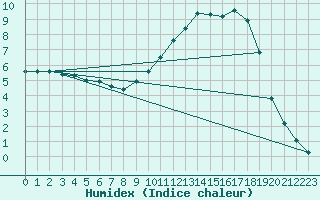 Courbe de l'humidex pour Saclas (91)