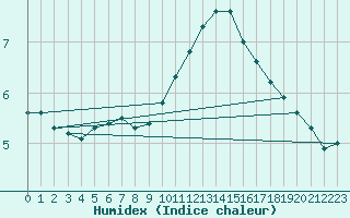 Courbe de l'humidex pour Douzy (08)