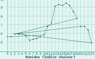 Courbe de l'humidex pour Le Bourget (93)