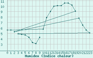 Courbe de l'humidex pour Saint-Bonnet-de-Bellac (87)