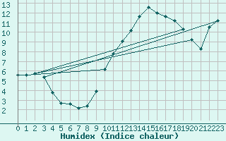 Courbe de l'humidex pour Grasque (13)