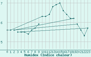 Courbe de l'humidex pour Fribourg (All)