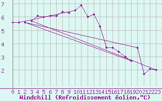 Courbe du refroidissement olien pour La Beaume (05)
