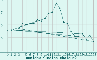 Courbe de l'humidex pour La Beaume (05)