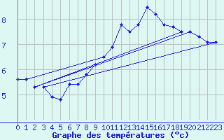 Courbe de tempratures pour Neuchatel (Sw)