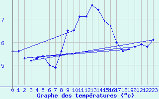 Courbe de tempratures pour Wolfsegg
