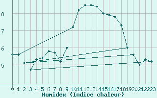 Courbe de l'humidex pour Pomrols (34)