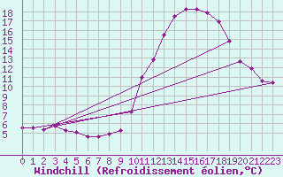 Courbe du refroidissement olien pour Douzy (08)