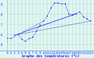 Courbe de tempratures pour Baye (51)