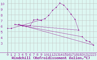 Courbe du refroidissement olien pour Valence d