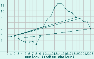 Courbe de l'humidex pour Le Mesnil-Esnard (76)