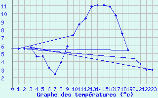 Courbe de tempratures pour Ohlsbach