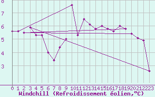 Courbe du refroidissement olien pour Mont-Aigoual (30)