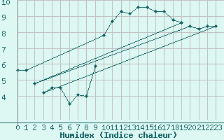 Courbe de l'humidex pour Belmullet