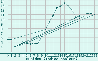 Courbe de l'humidex pour Troyes (10)
