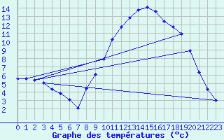 Courbe de tempratures pour Gros-Rderching (57)