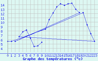 Courbe de tempratures pour Saint-Vran (05)