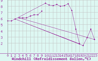 Courbe du refroidissement olien pour Messstetten