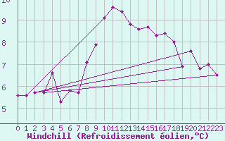 Courbe du refroidissement olien pour Pully-Lausanne (Sw)